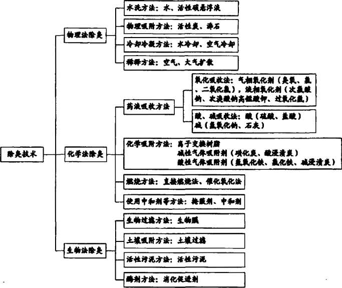 除臭技术分类