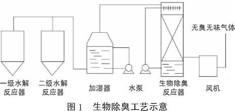 生物除臭工艺示意图