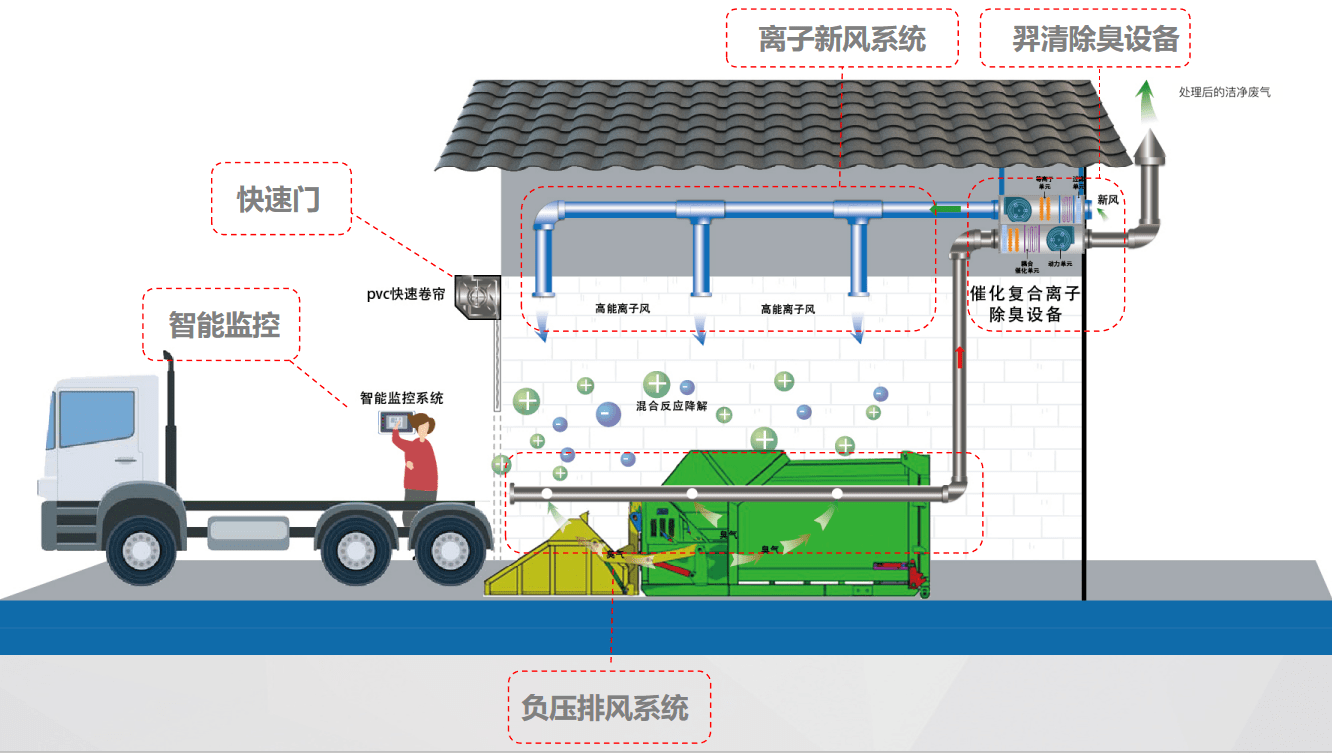 羿清除臭系统