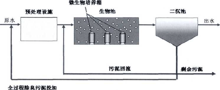 全过程生物除臭工艺