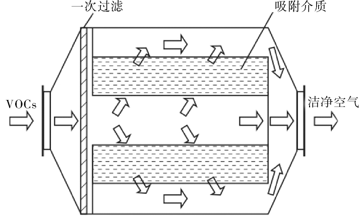 活性炭吸附箱工艺