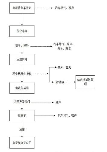 垃圾转运站工艺