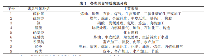 恶臭物质来源分布