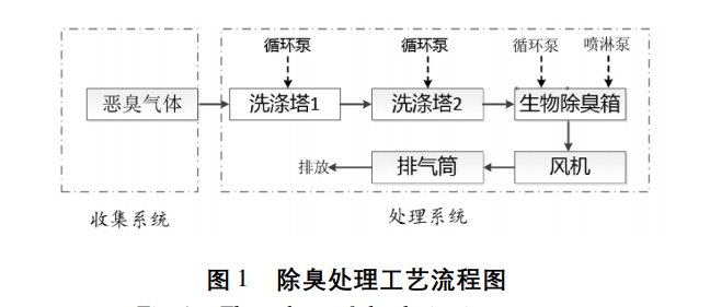 食品加工业废水废气处理工艺