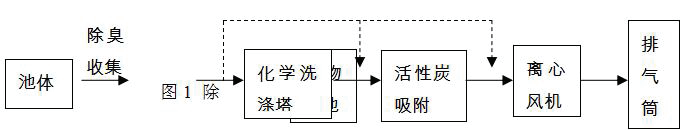 污水除臭设备组合式系统